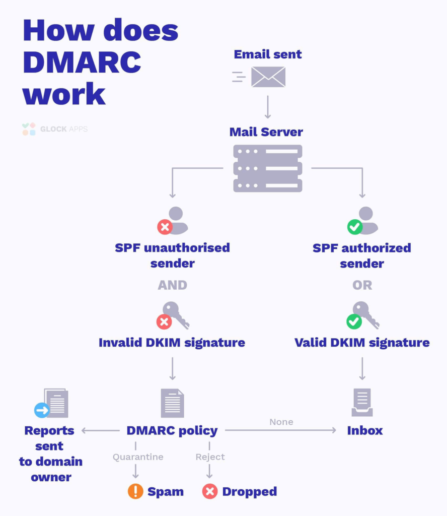 【SLT】DMARCとは