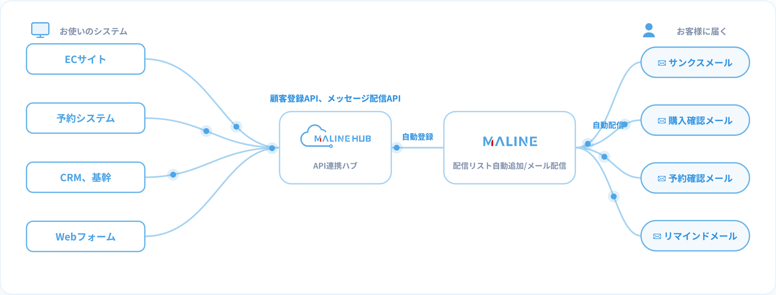 MALINE HUB API連携の仕組み（ECサイト、予約システム、CRM、WebフォームからMALINEへ自動登録、メール自動配信）